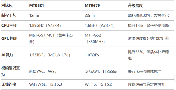 好 MT9681与MT9679参数对比pg电子免费模拟器家用投影仪哪种芯片(图11)