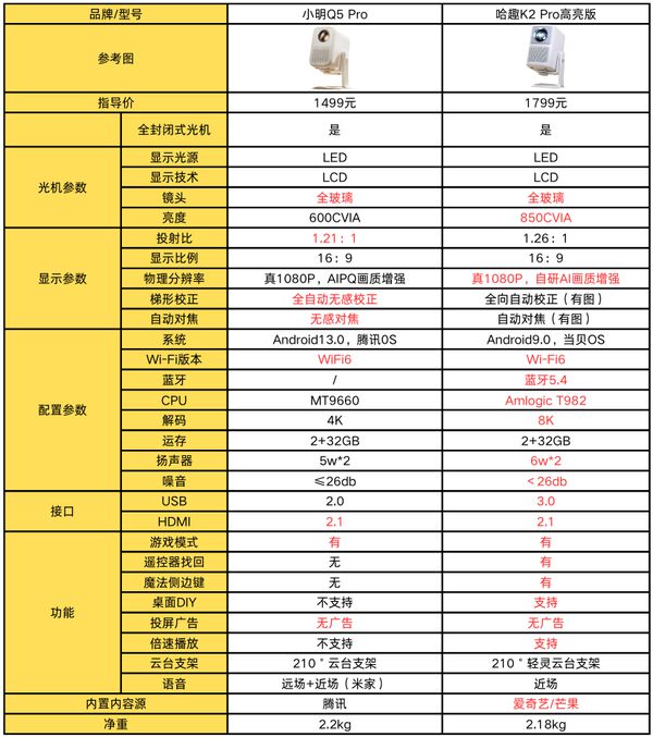 K2Pro 高亮版对比小明Q5 Pro！pg电子免费模拟器千元投影仪的较量：哈趣(图8)
