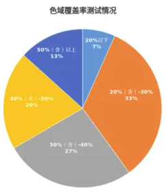 仪怎么选？北京消协发布15款测试结果→pg电子免费试玩模拟器比较试验｜投影(图6)