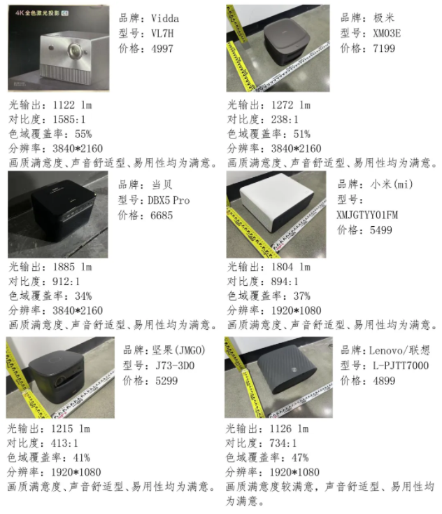 仪怎么选？北京消协发布15款测试结果→pg电子免费试玩模拟器比较试验｜投影(图3)