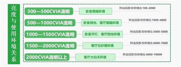 投影仪怎么选 亲测分享 这两款可闭眼入pg电子游戏网站2025年618卧室(图9)