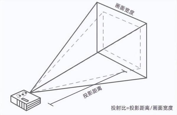 看完这篇再下单！99%的人踩过这些坑pg电子入口2025年投影仪怎么选？(图7)