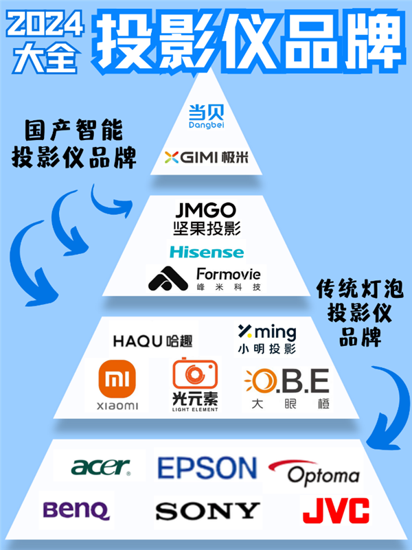 影横向评测：2025年5000元投影推荐电子pg游戏2025年三款5000元投(图11)