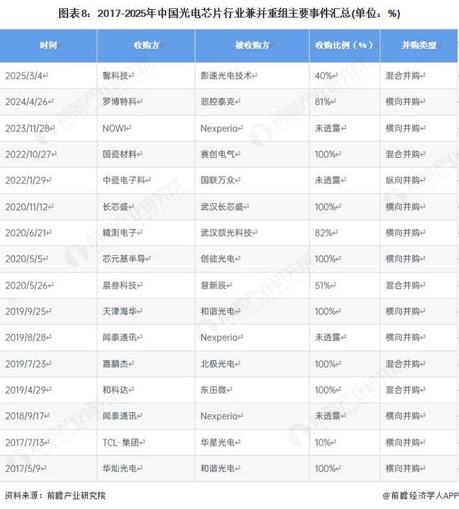 行业投融资及兼并重组分析(附投融资事件、产业基金和兼并重组等)pg电子模拟器免费试玩【投资视角】启示2025:中国光电芯片(图4) 行业投融资及兼并重组分析(附投融资事件、产业基金和兼并重组等)pg电子模拟器免费试玩【投资视角】启示2025:中国光电芯片(图4)
