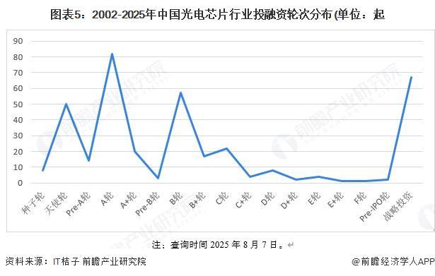 行业投融资及兼并重组分析(附投融资事件、产业基金和兼并重组等)pg电子模拟器免费试玩【投资视角】启示2025:中国光电芯片(图5) 行业投融资及兼并重组分析(附投融资事件、产业基金和兼并重组等)pg电子模拟器免费试玩【投资视角】启示2025:中国光电芯片(图5)